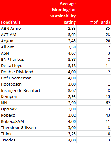 ESG NL fondsen score Ronald vG