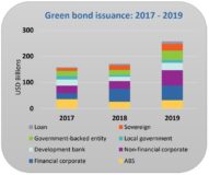 Green Bond Highlights 2019: Behind the Headline Numbers: Climate Bonds Market Analysis of a record year