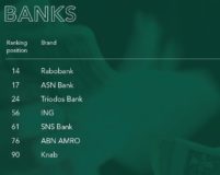 Rabobank meest duurzame bankenmerk van Nederland in 2020