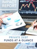 €43 billion has been committed towards Private Debt Impact Funds since 2015