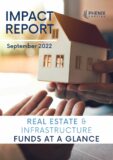 Impact funds targeting Infrastructure have increased – Real Estate funds peaked in 2019 and 2020, but had a considerable decrease in 2021