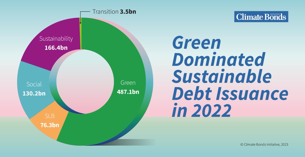 Green and other Labelled Bonds Held Market Share in 2022 Amidst Fall of