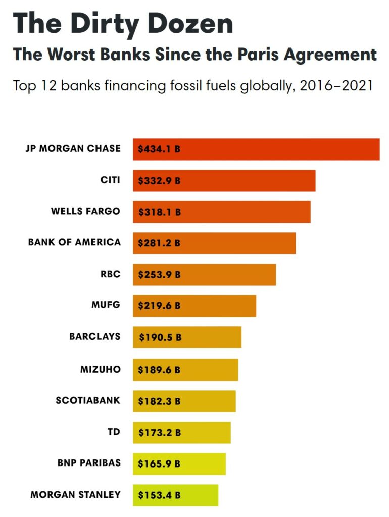 New report Canadian Bank RBC the 1 financier of fossil fuels, world’s